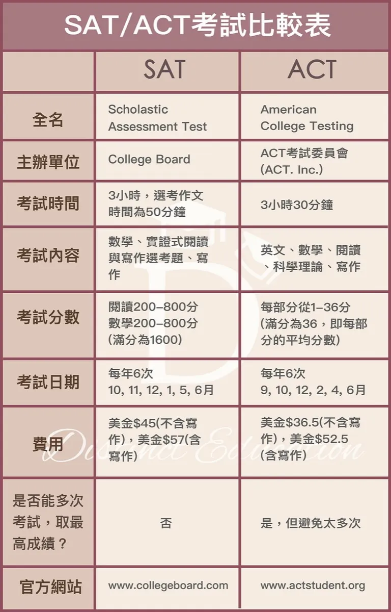 SAT與ACT比較表