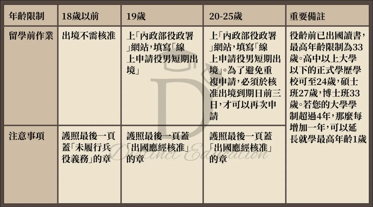 台灣役男規定