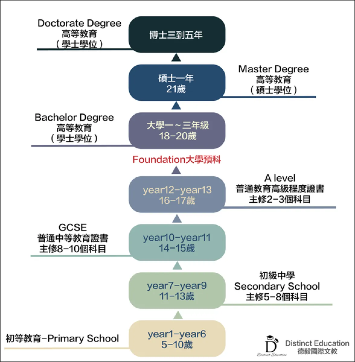 英國教育制度分析表