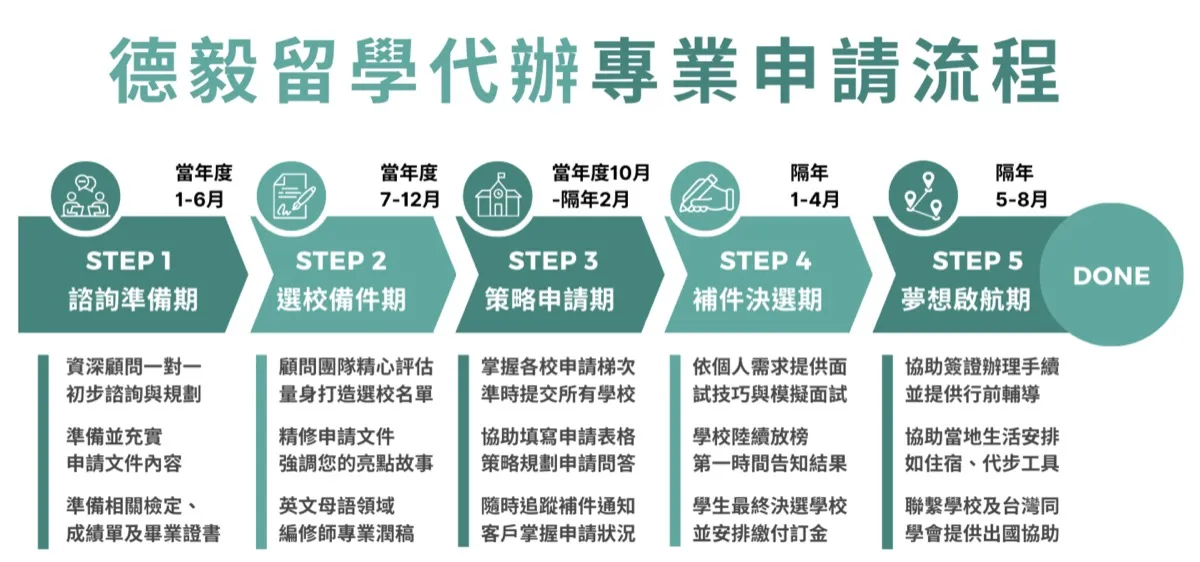 德毅留學代辦 英美留學顧問第一選擇