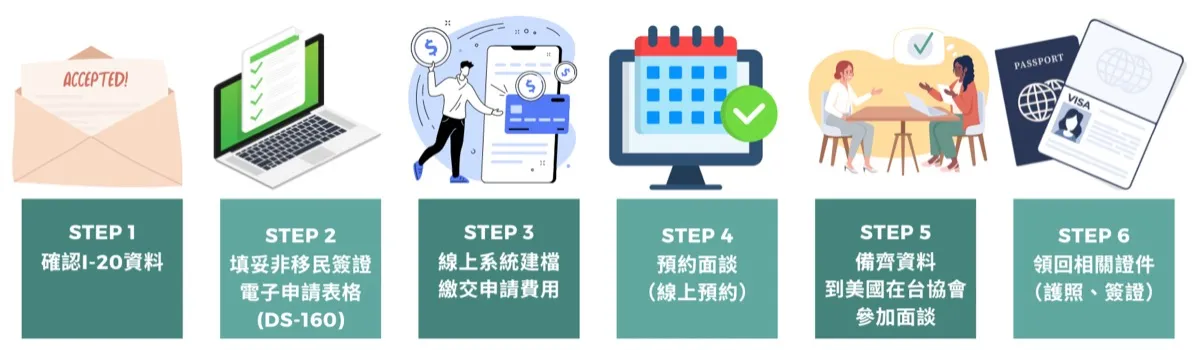 美國留學準備－簽證申請流程