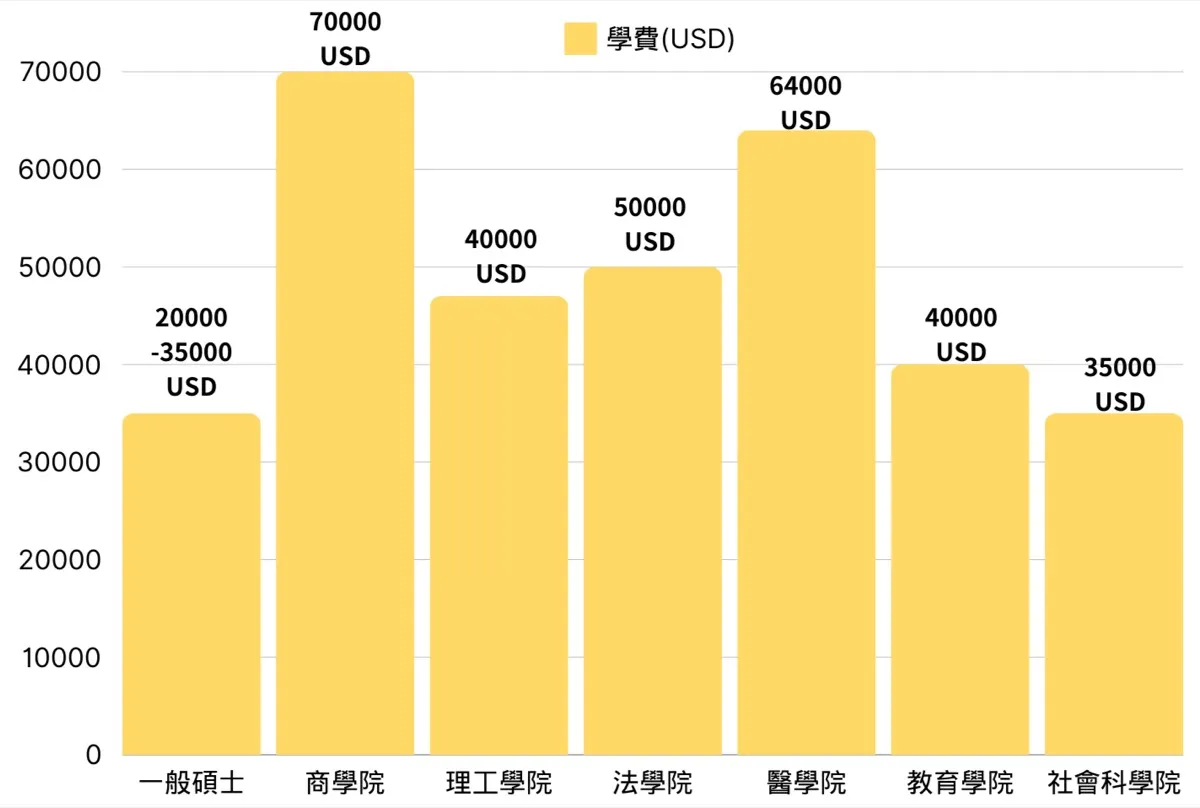 美國留學費用一年－各院校研究所平均學費一覽