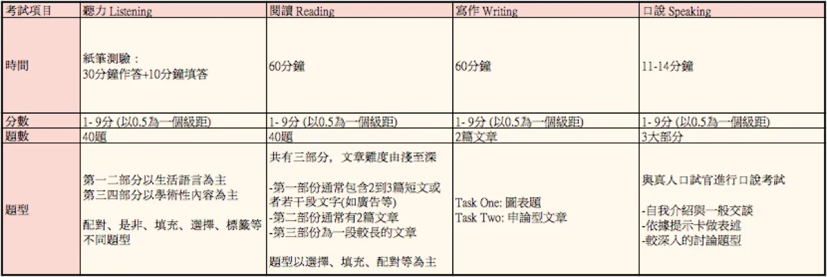 一般來說， 幾乎所有的學校都會接受IELTS雅思的考試成績， 至於考試成績則依照各個學校的入學標準而定， 當然分數愈高，愈有利於申請學校，學校的選擇也會多一些！