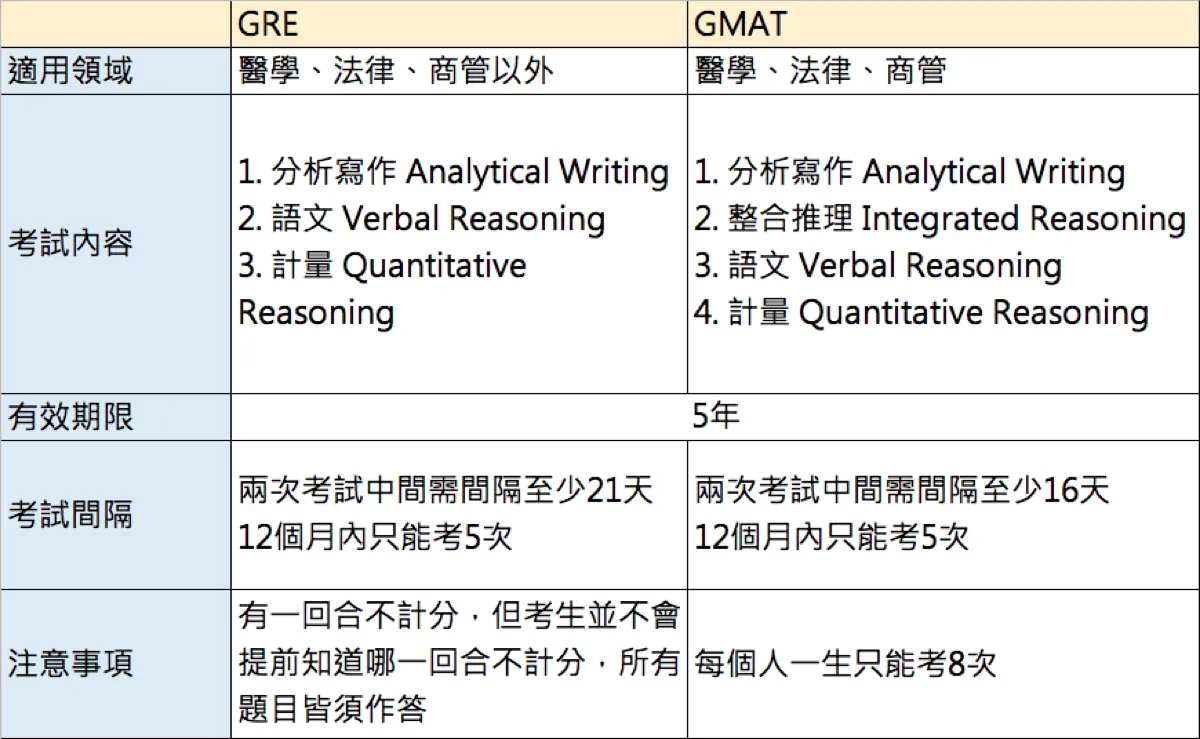 A comparison chart between GRE and GMAT