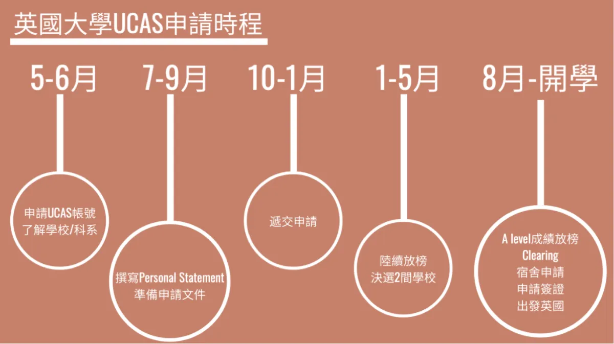UCAS是英國統一申請大學的線上系統，學生無法直接向大學做申請