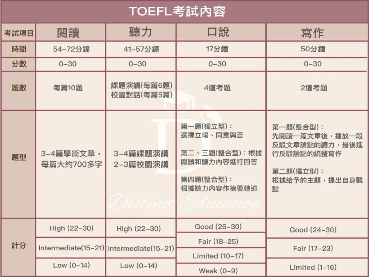 托福的全名為Test of English as a Foreign Language，簡稱TOEFL。 過去的考試方式為紙筆測驗，後來統一改成電腦測驗。內容包含聽、說、讀、寫，四個部分。