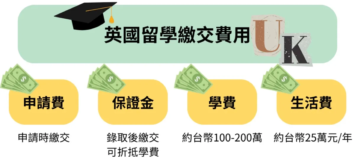英國留學申請費用