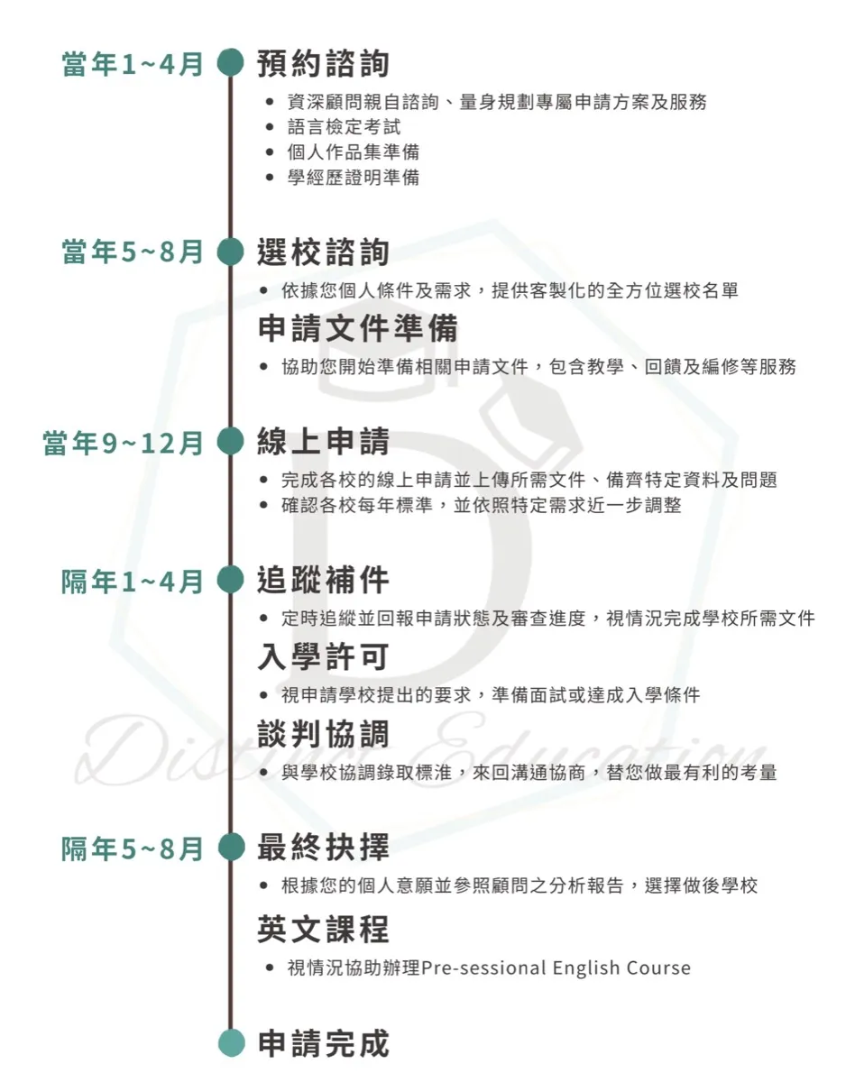 英國研究所申請時程